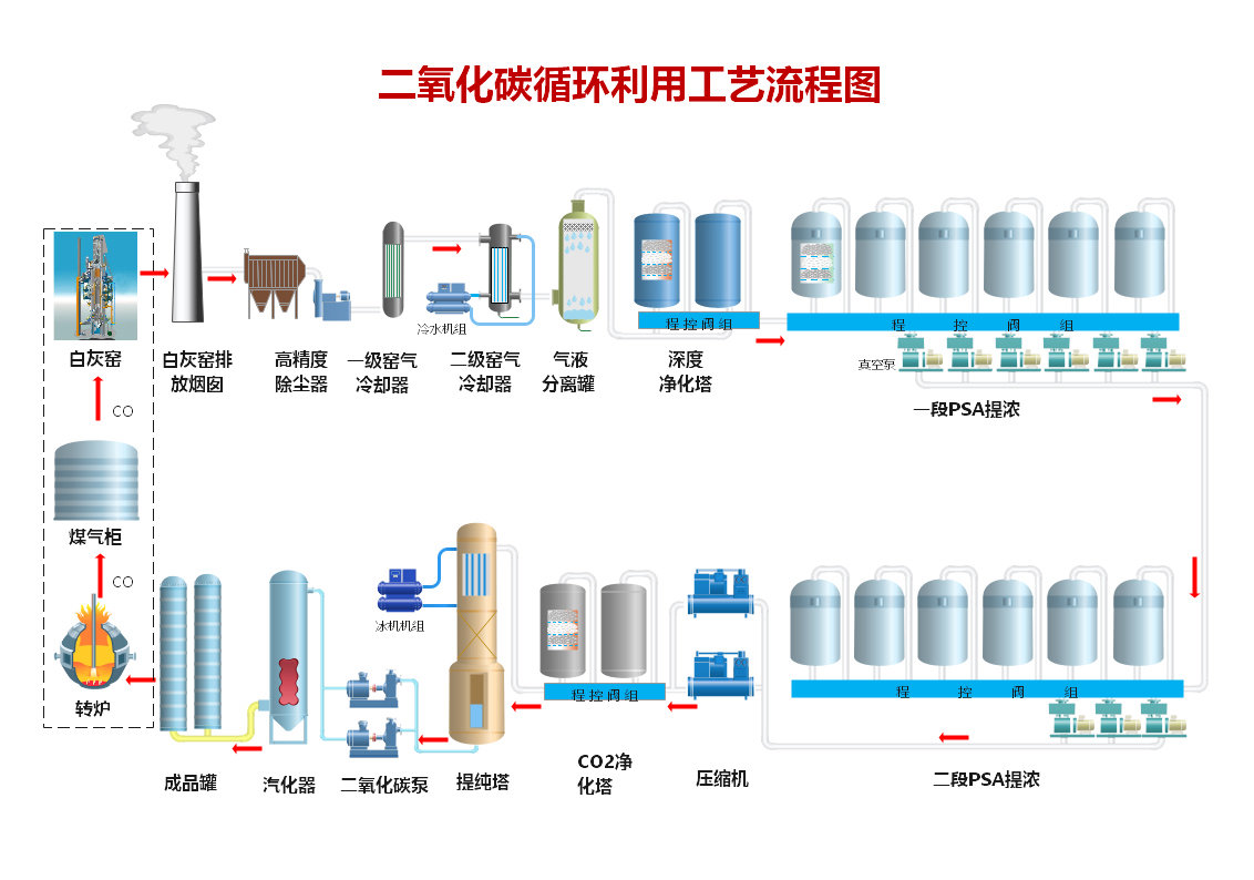 煙氣回收CO2流程示意.jpg